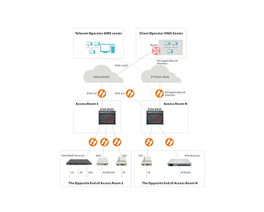 SDH MSTP y PTN IP-RAN