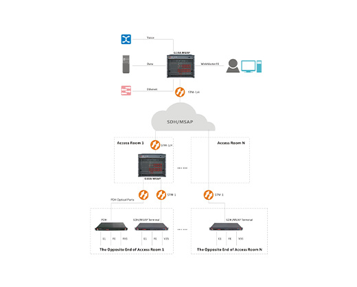 Major Clients Access Solution